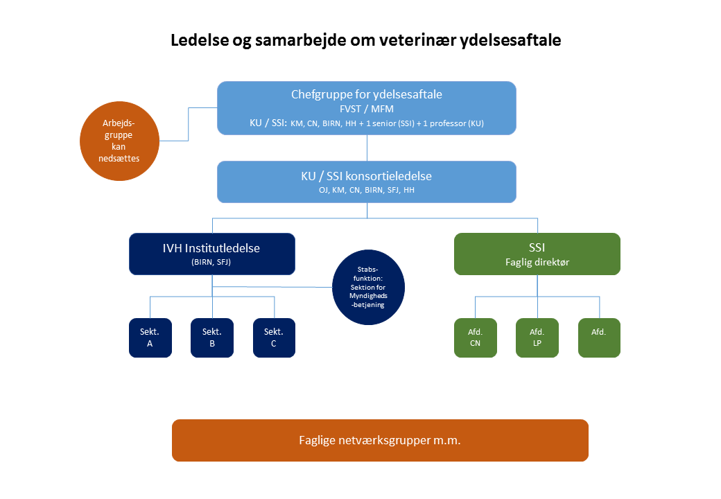Organogram over Dansk Veterinær Konsortium test